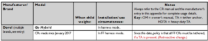 LATCH Manual Update 2023-2024, Dorel update to Table A-1.