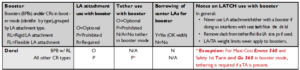 LATCH Manual Update 2023-2024, Dorel update to Table A-2.